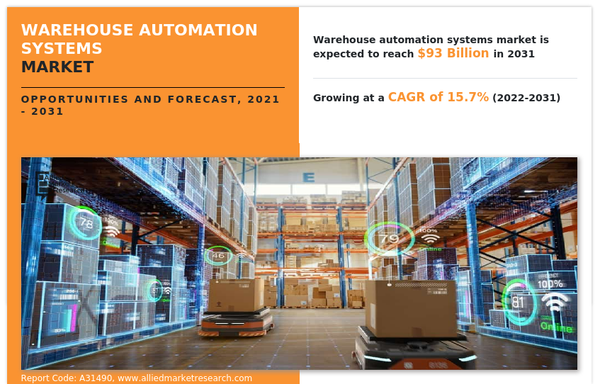 Warehouse Automation Systems Market