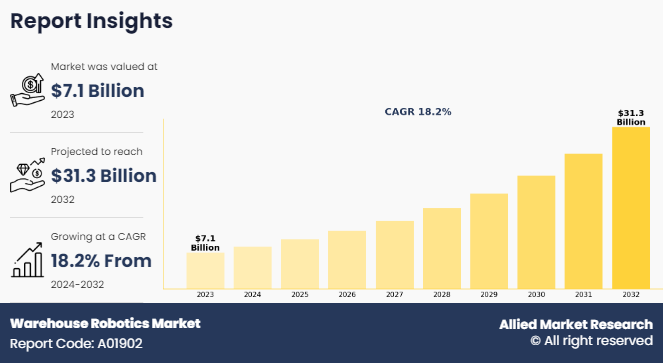 Warehouse Robotics Market