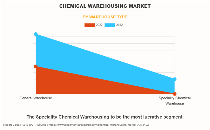 Chemical Warehousing Market by Warehouse Type