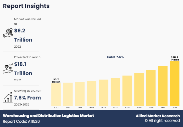 Warehousing and Distribution Logistics Market