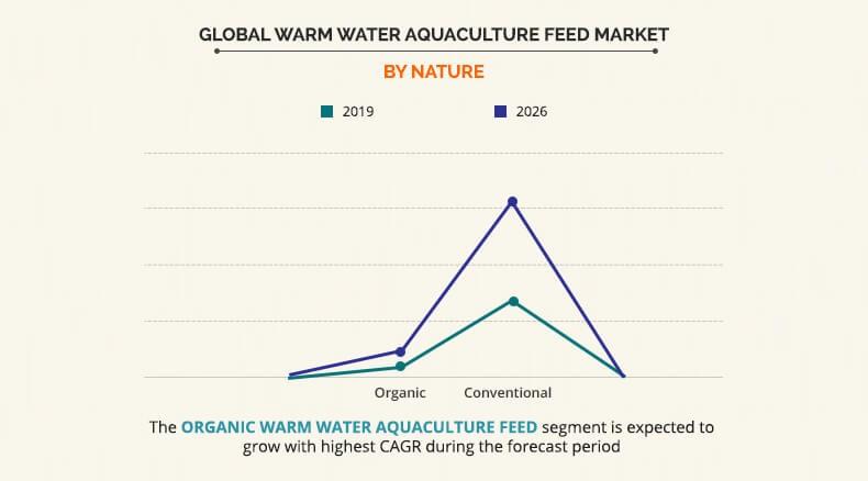 warm water aquaculture feed market by nature