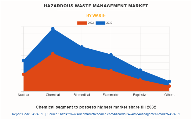 Hazardous Waste Management Market by Waste