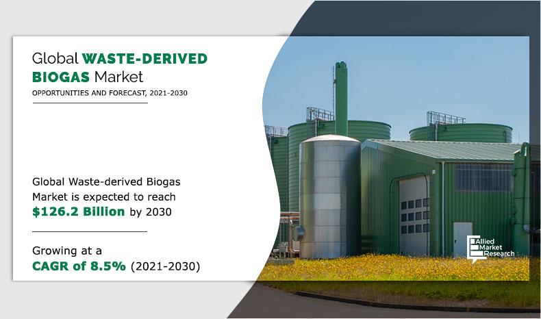Waste-derived-Biogas-Market--2021-2030