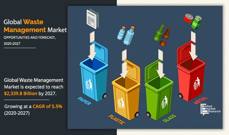 Waste Management Market Size Share And Growth Factors By 2027