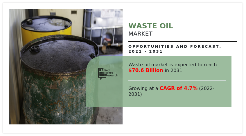 Waste Oil Market