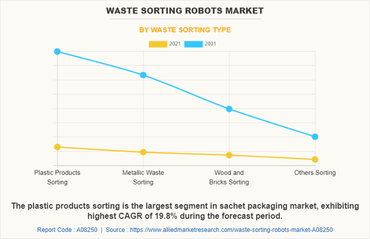 Waste Sorting Robots Market by Waste Sorting Type