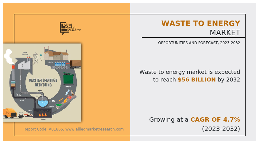 Waste to Energy Market