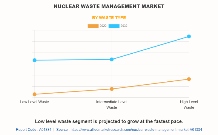 Nuclear Waste Management Market by Waste Type