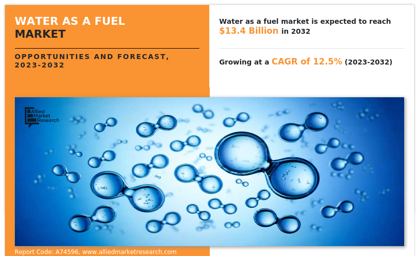 Water as a fuel Market