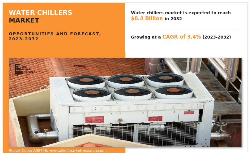 Water Chillers Market Insights - 2032