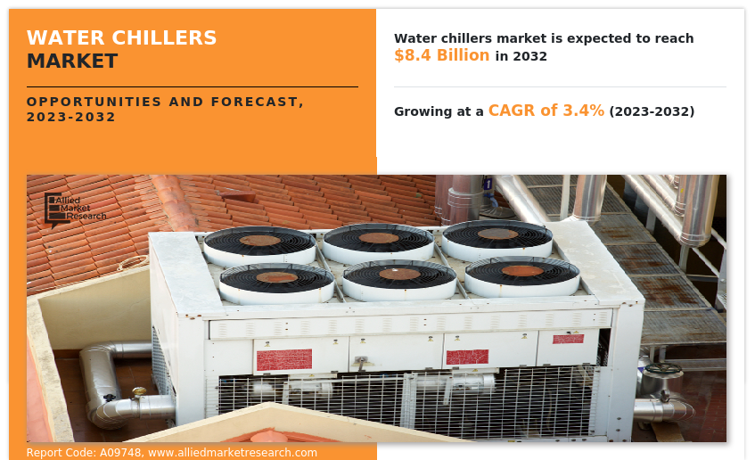 Water Chillers Market