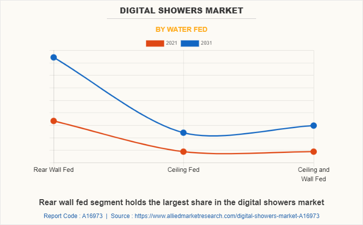Digital Showers Market by Water Fed