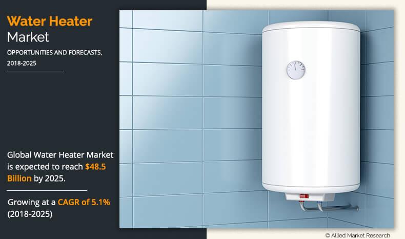 Water Heater Market 2018-2025