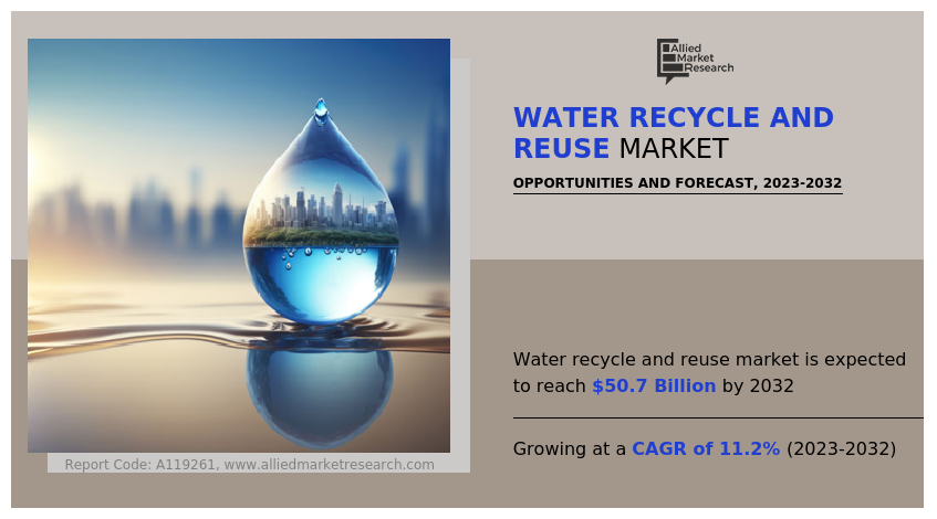 Water Recycle and Reuse Market