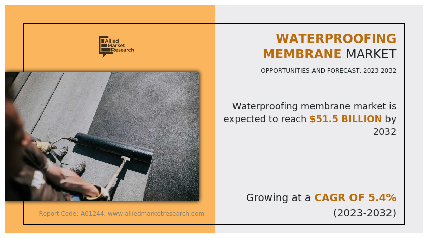 Waterproofing Membrane Market