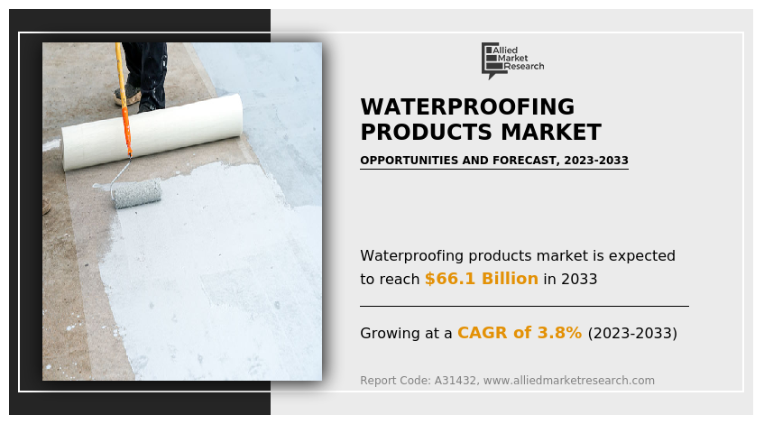 Waterproofing Products Market