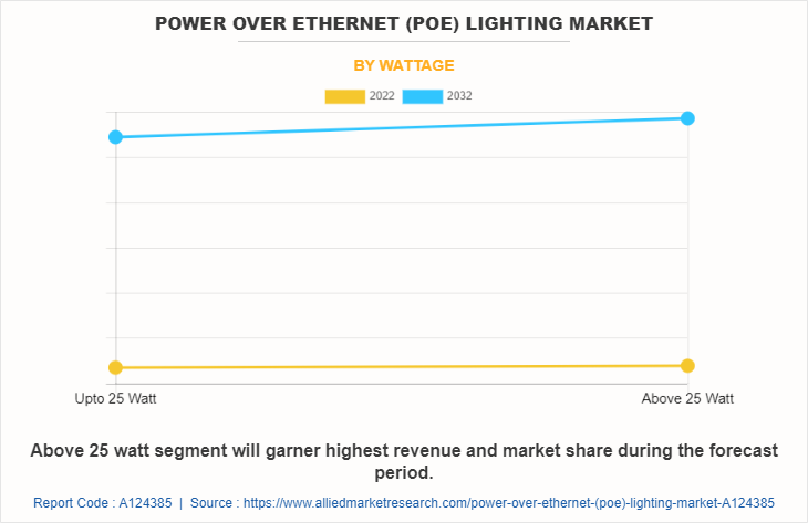 Power Over Ethernet (Poe) Lighting Market by Wattage