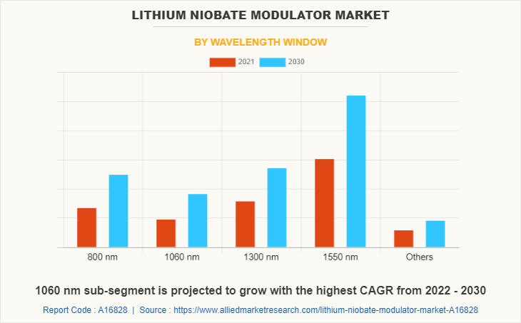 Lithium Niobate Modulator Market by Wavelength Window
