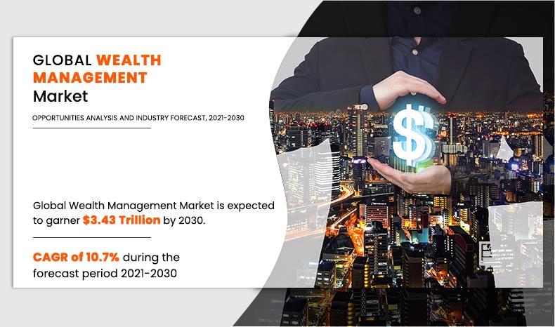 Wealth-Management-Market 2021 to 2030