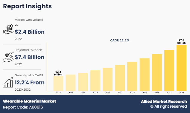 Wearable Material Market