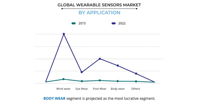 Wearable Sensors Market by Application