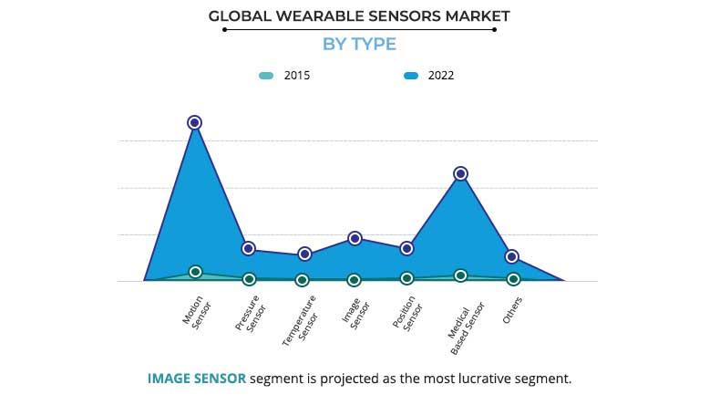 Wearable Sensors Market by Type