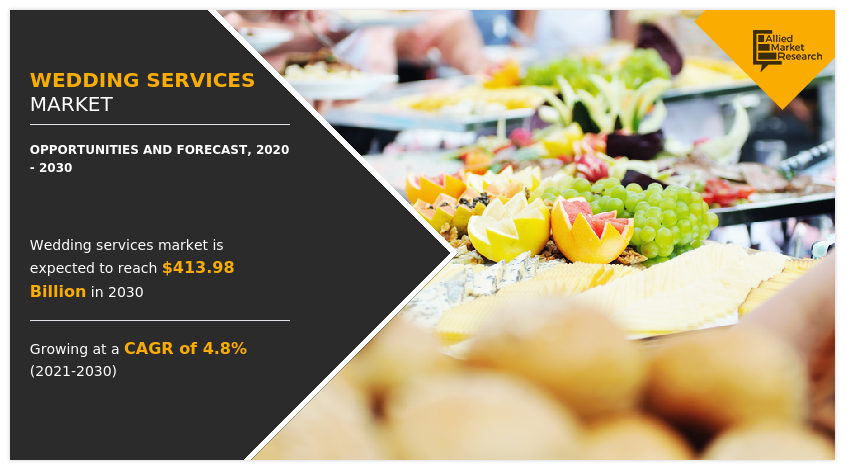 Wedding services Market, Wedding services Industry, Wedding services Market Size, Wedding services Market Share, Wedding services Market Trends