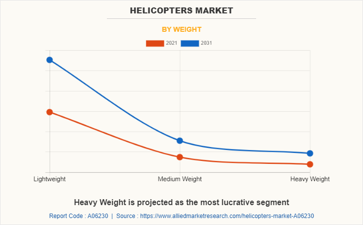 Helicopters Market by Weight