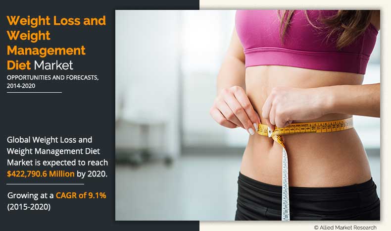 Weight Loss And Weight Management Diet Market Size Share Weight Loss And Weight Management Diet Market Size Share