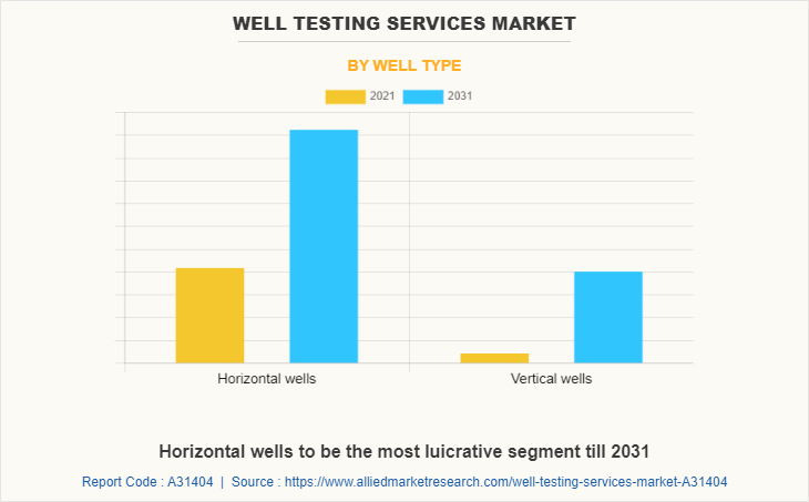 Well Testing Services Market by Well type