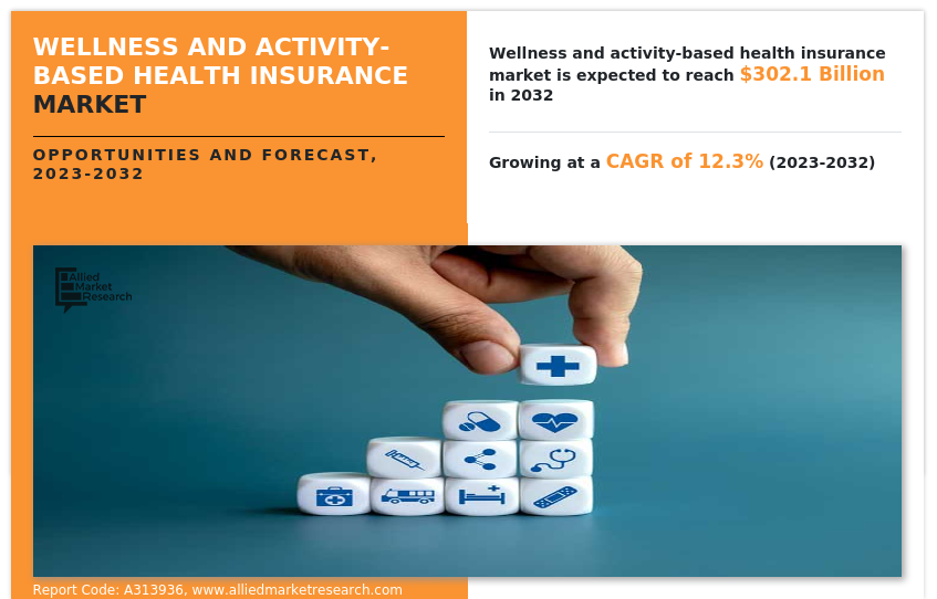 Wellness and Activity-based Health Insurance Market