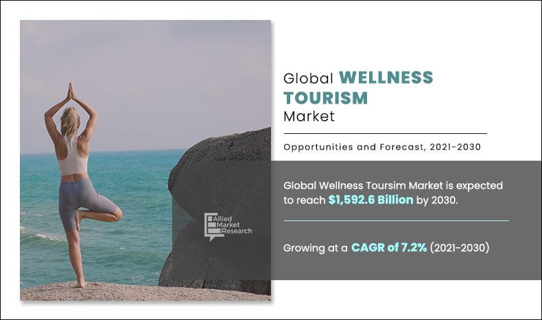 Wellness Tourism Market	