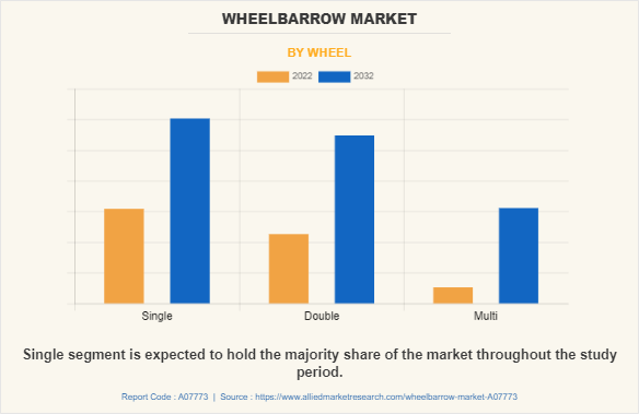 Wheelbarrow Market by Wheel
