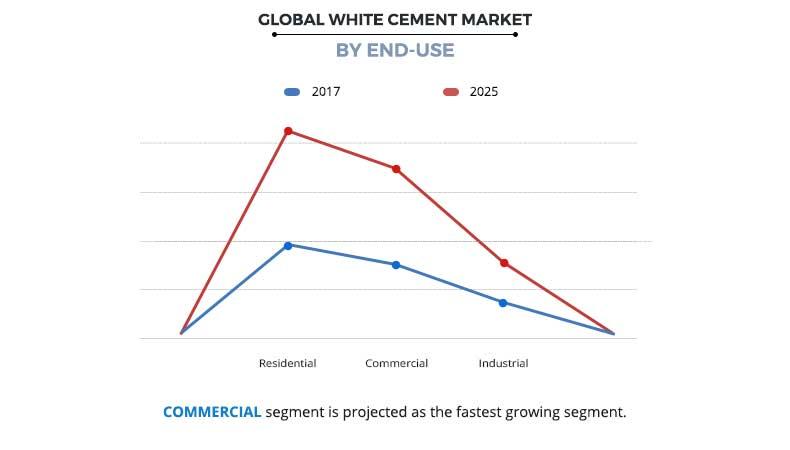 White Cement Market Size, Share and Industry Forecast by 2018