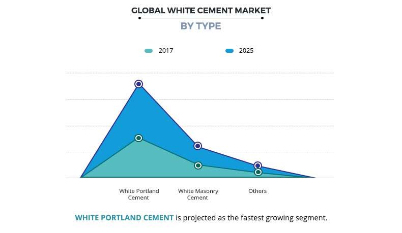 White Cement Market by Type