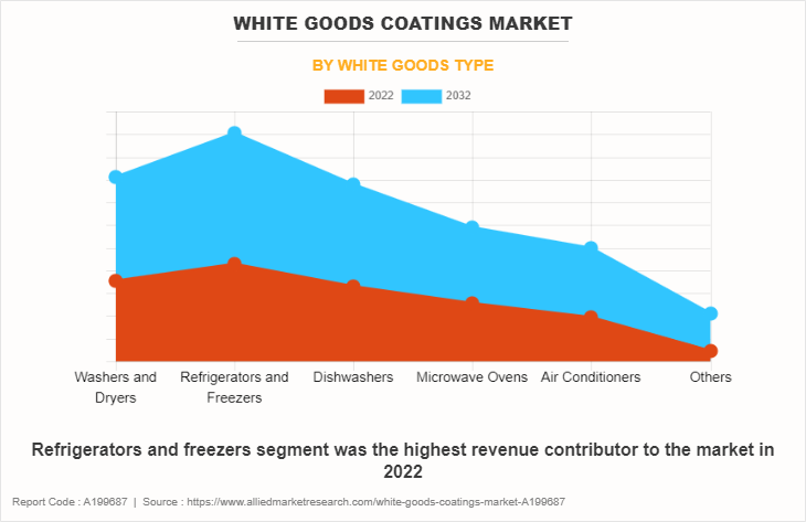 White Goods Coatings Market by White Goods Type
