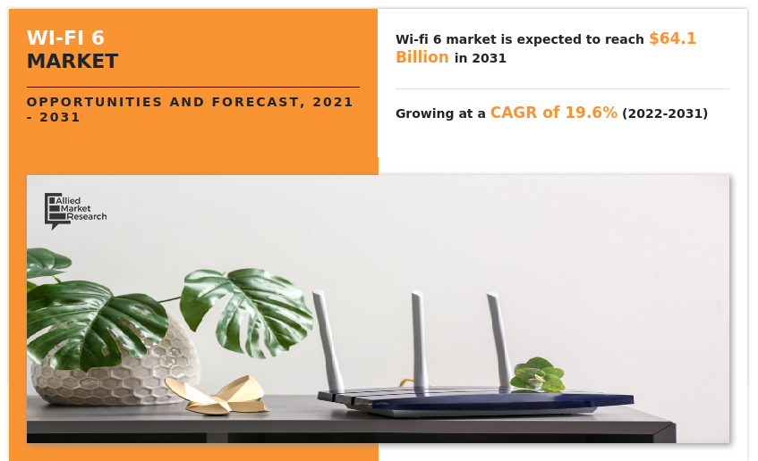 Wi-Fi 6 Market Size & Share