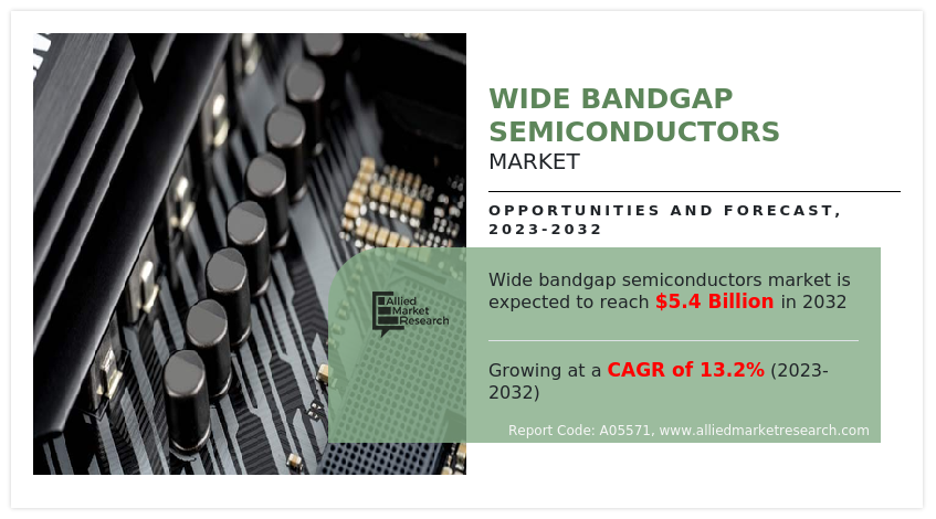 Wide Bandgap Semiconductors Market
