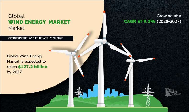 What is the market for wind turbines?