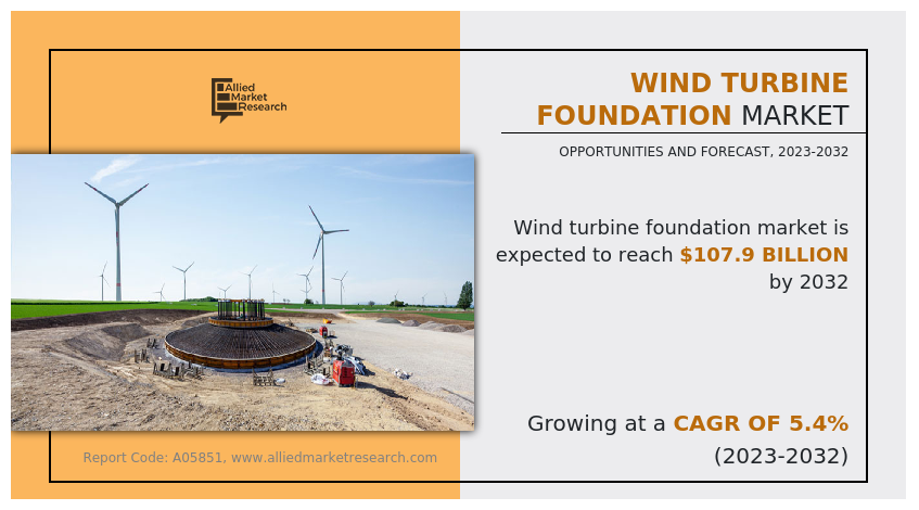 Wind Turbine Foundation Market