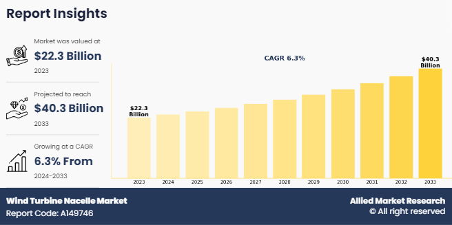 Wind Turbine Nacelle Market