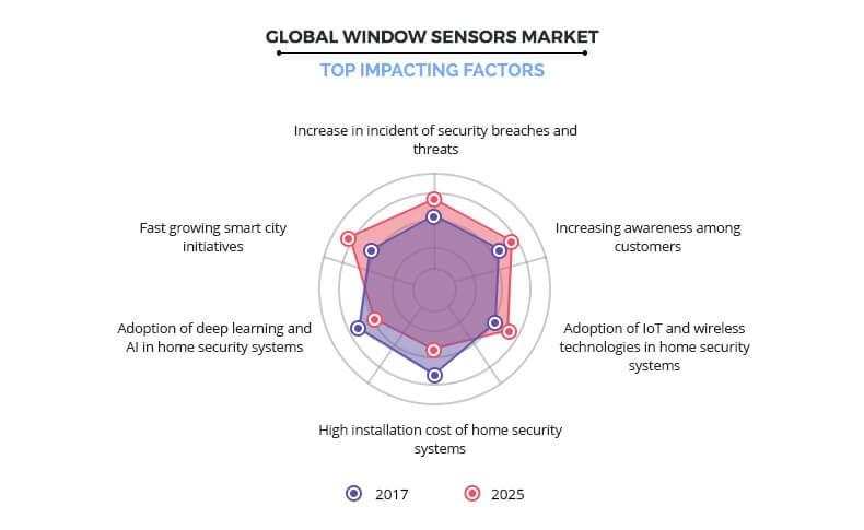 Window Sensors Market By Top Impacting Factor