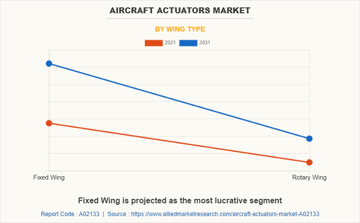 Aircraft Actuators Market by Wing Type