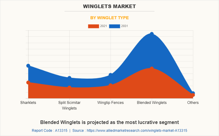 Winglets Market by Winglet type