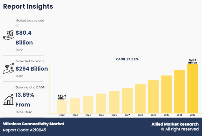 Wireless Connectivity Market