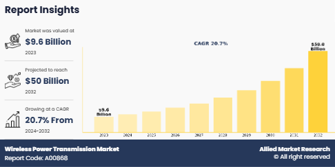 Wireless Power Transmission Market Insights
