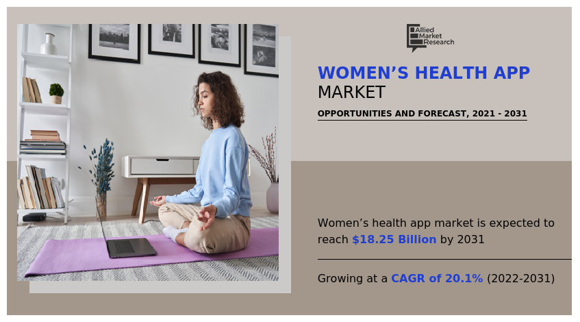 Women’s Health App Market Infographics 2031