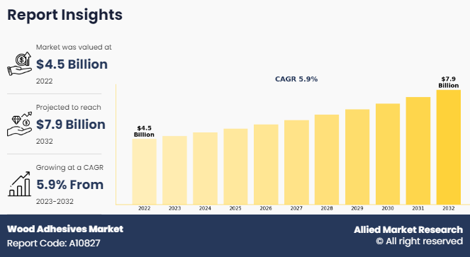 Wood Adhesives Market