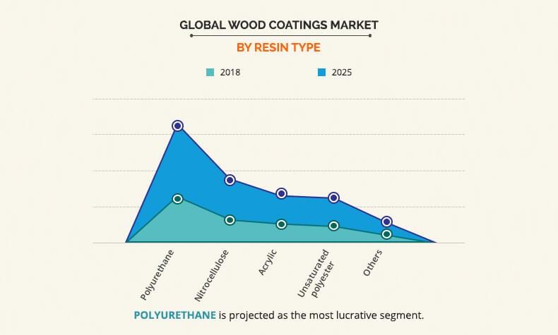 Wood Coatings Market Size by Resin Type