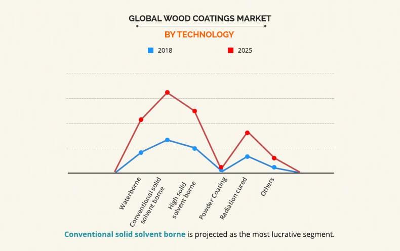 Wood Coatings Market Share by technology